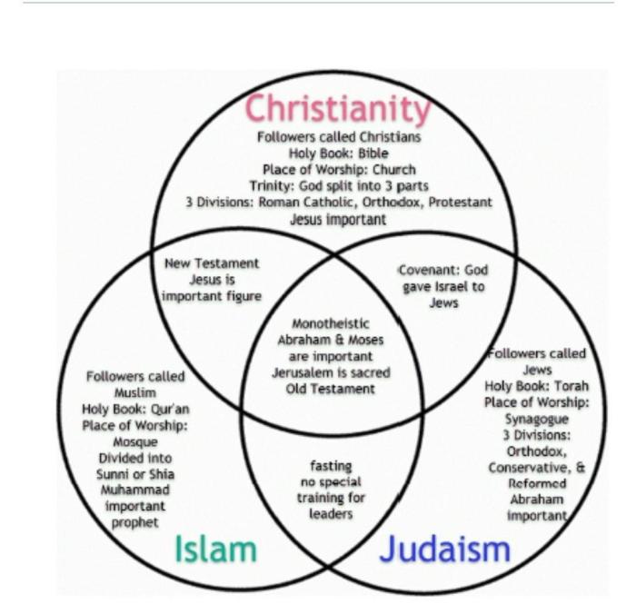 Differences between christianity judaism and islam venn diagram