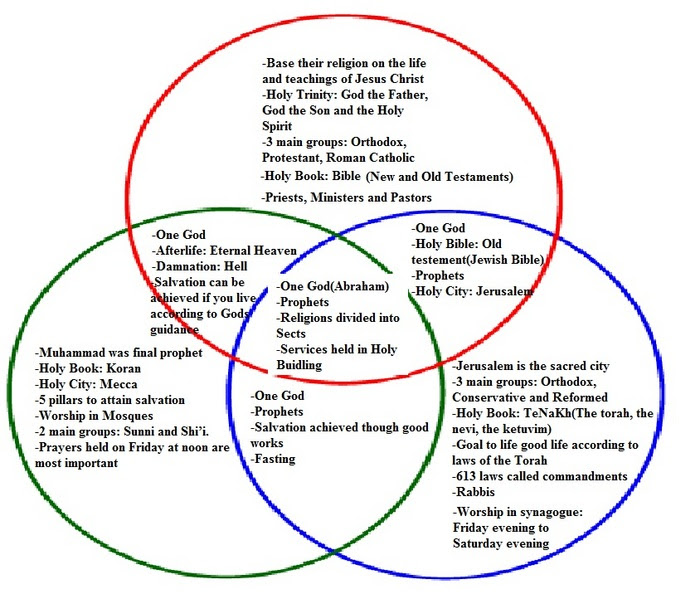 Differences between christianity judaism and islam venn diagram