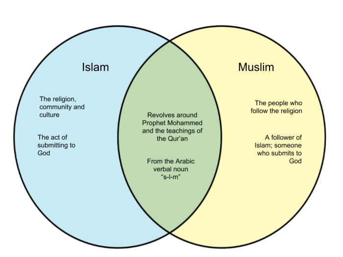 Venn christianity judaism