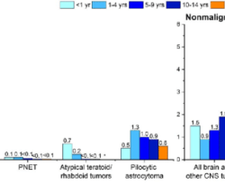 A nonrecurring nonmalignant cancer is considered to be