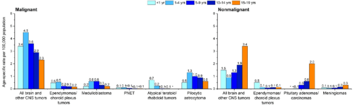 A nonrecurring nonmalignant cancer is considered to be