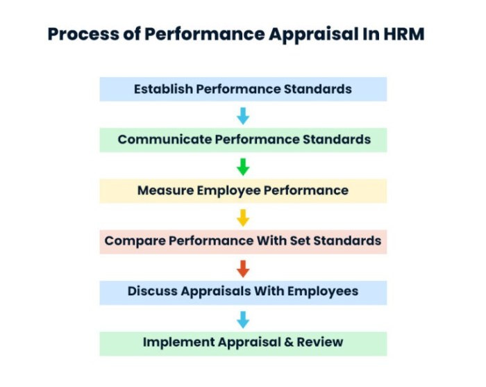 A charge nurse is planning to conduct a performance appraisal