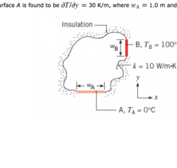 In the two-dimensional body illustrated the gradient at surface a